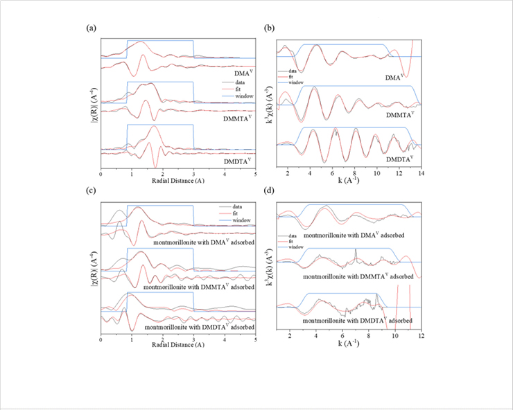 [Figure 2]   Structure characterization from the Fourier transform of EXAFS spectra in R-space for montmorillonite with dimethylated arsenicals adsorbed. Solid lines are experimental data and red dash lines represent best fit.