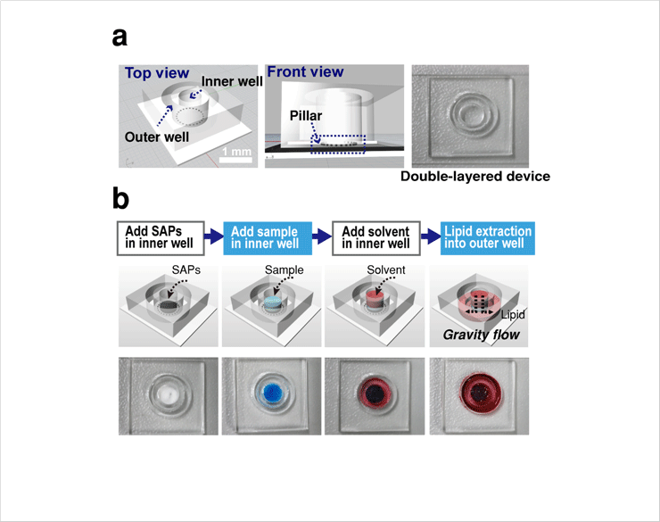 Figure 4. (a) Schematic illustrations and pictures of a microfluidic chip consisting of double-layered wells and micropillars for the lipid extraction of lipids. Micropillars underneath the top PDMS layer surround the inner well. (b) Experimental procedures of lipid extraction in a microfluidic chip. SAPs, samples, and solvent were loaded in sequence.